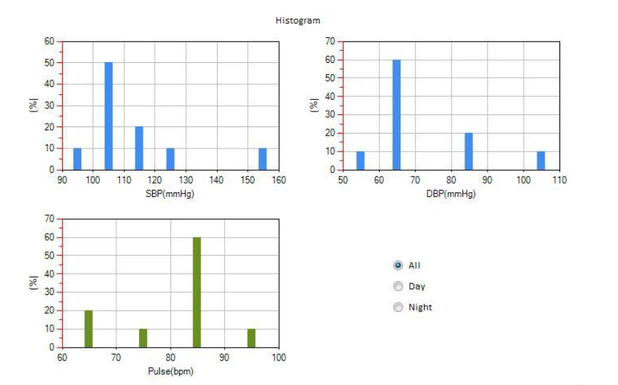 Histogram distribution
