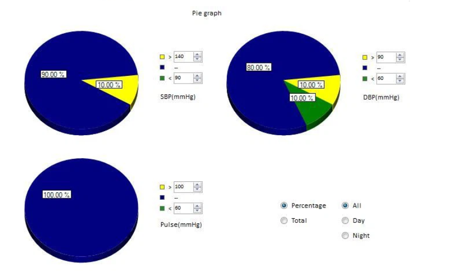 Pressure zone classification